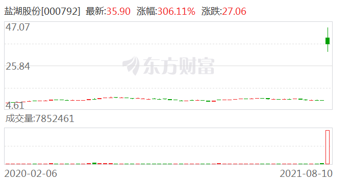 复牌即巅峰？“钾肥王者”盐湖股份携“锂”归来 需警惕投机风险