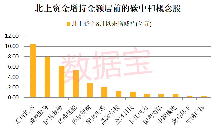 碳中和有望催生百万亿市场 基金扎堆重仓龙头！高增长潜力股出炉