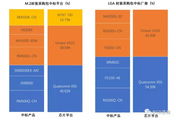 中移动公布5G模组招标结果，过半份额被高通芯片平台夺得