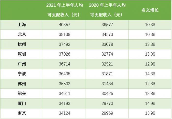 上半年人均可支配收入十强城市：长三角六市上榜，宁波居民收入同比增加4564元