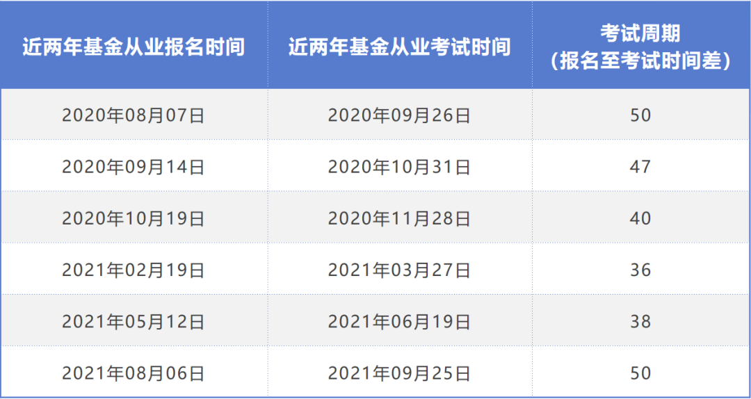 终于有人说清楚了，今年最后一次基金从业考试什么时候考？