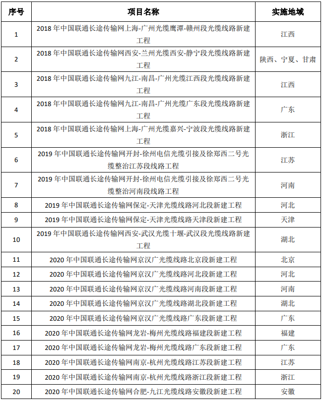 联通公布骨干传输网光缆线路建设项目设计服务集中招标结果