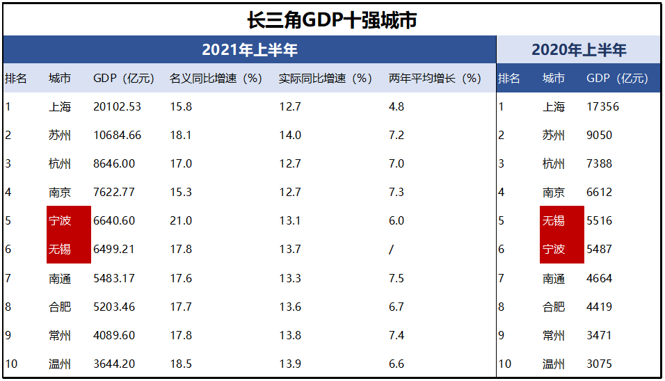 长三角GDP十强城市，上半年谁进谁退？