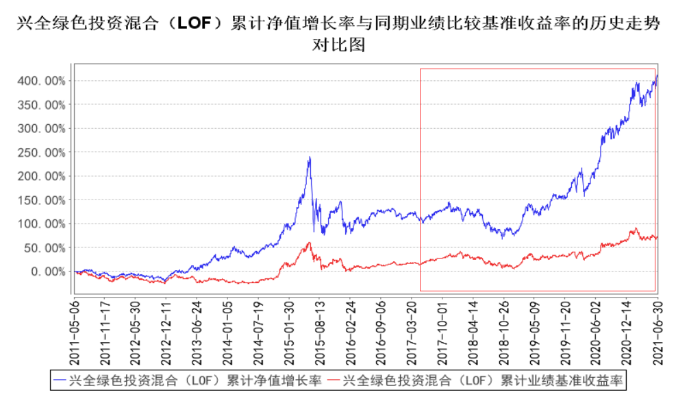 图片来源于兴全绿色2021年第二季度报告