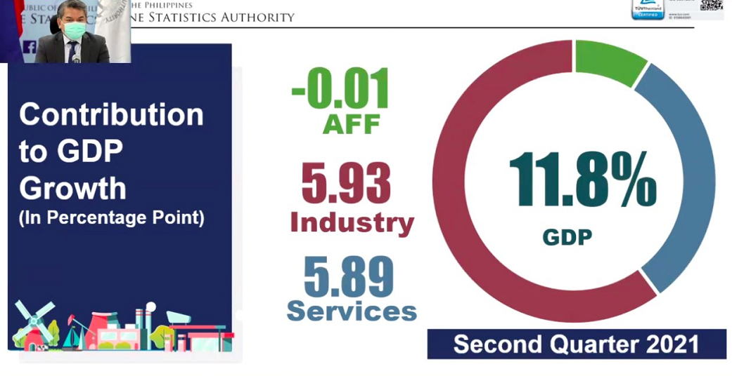菲律宾2021年第二季度经济同比增长11.8%