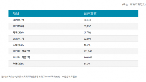 友达光电2021年7月合并营收新台币333亿元