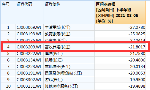 猪肉股突然暴涨 这类ETF大涨 下半年以来份额飙升