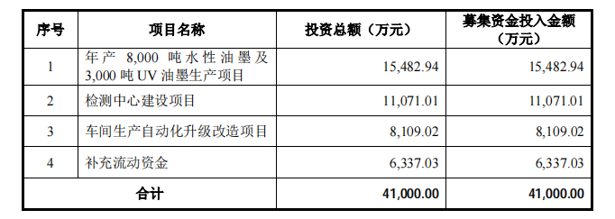 全国最大油墨生产商洋紫荆冲刺IPO：上市前夕大笔分红4.5亿，更有8名新股东“卡点”入股