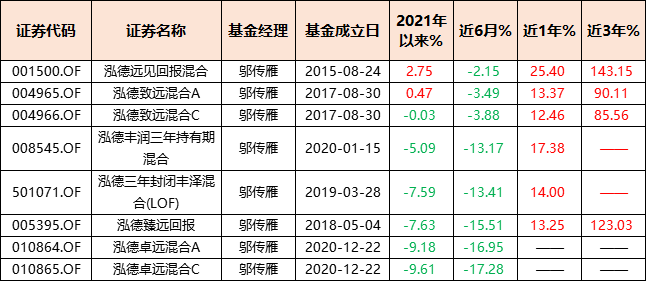 多只基金年内负收益，邬传雁要凉凉？