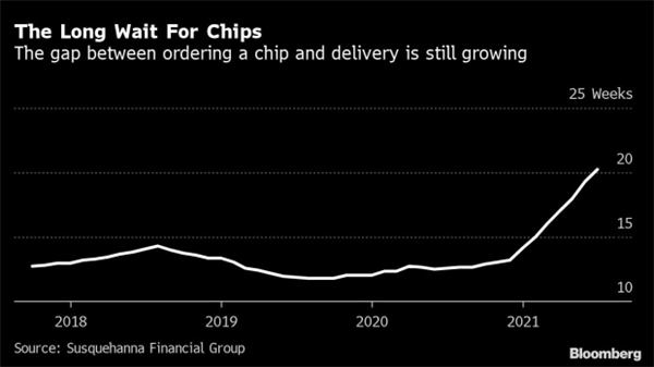 “缺芯”问题持续恶化 7月芯片交付周期超过20周 至少四年来首见