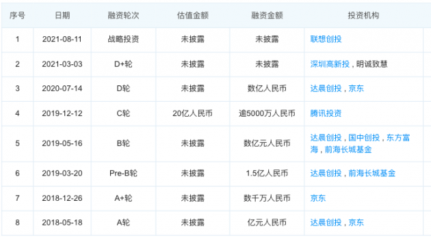 小熊U租获联想创投战略投资 3年完成8轮融资