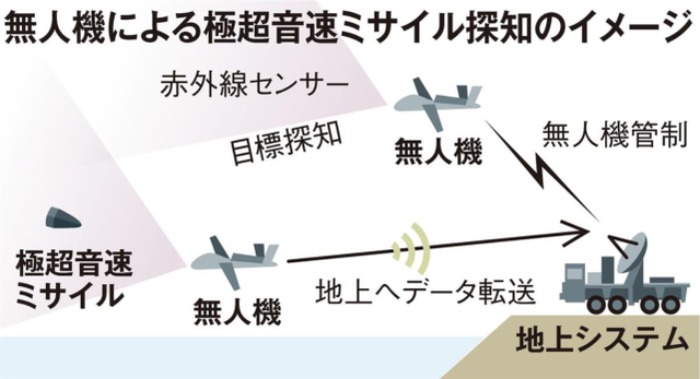 无人机探测跟踪高超音速导弹示意图