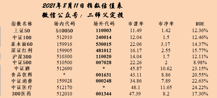 每周估值数据2021.8.11