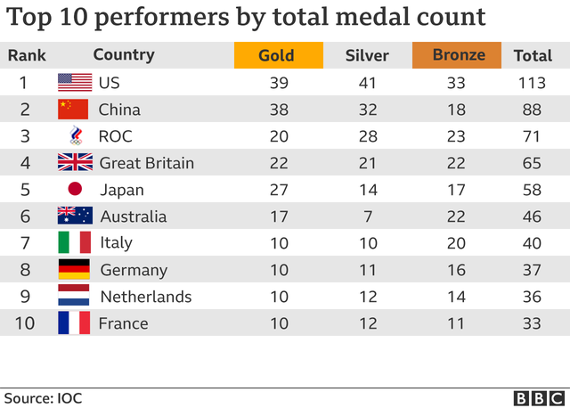 美国居东京奥运会奖牌榜首位（BBC制图）