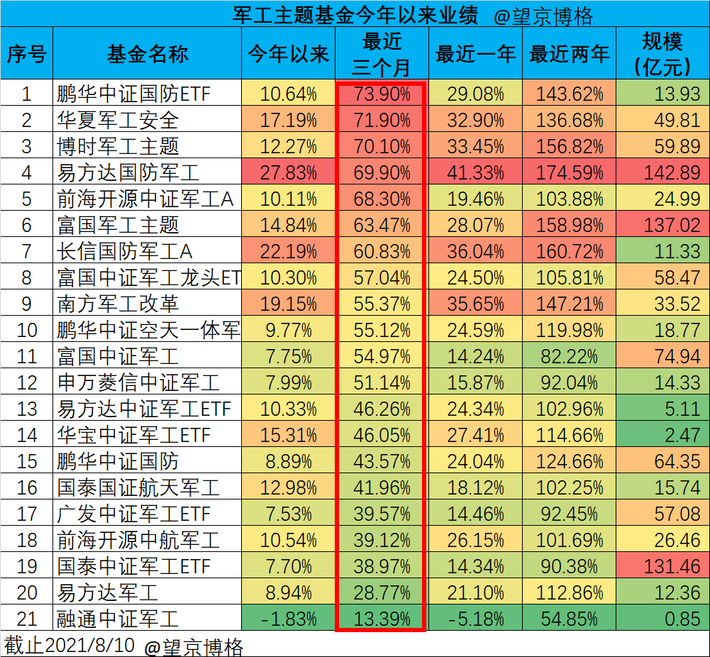 军工三个月暴涨70%还能上车吗？附军工基金业绩排名……