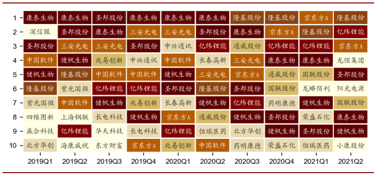 图：广发创新升级最近9个季度的重仓股