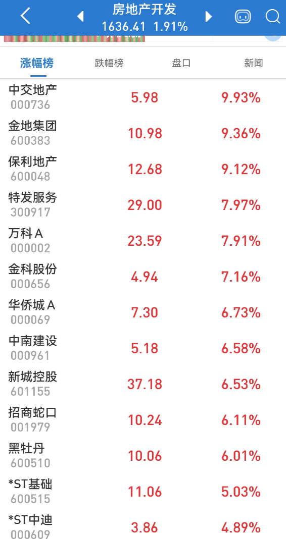 什么情况？地产股罕见大涨 机构：估值底部已现？