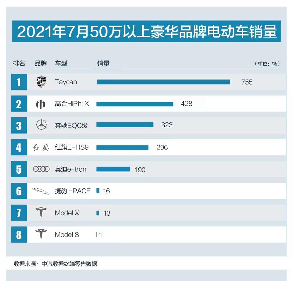 50万以上豪华品牌纯电动车7月销量：保时捷Taycan领跑 特斯拉垫底