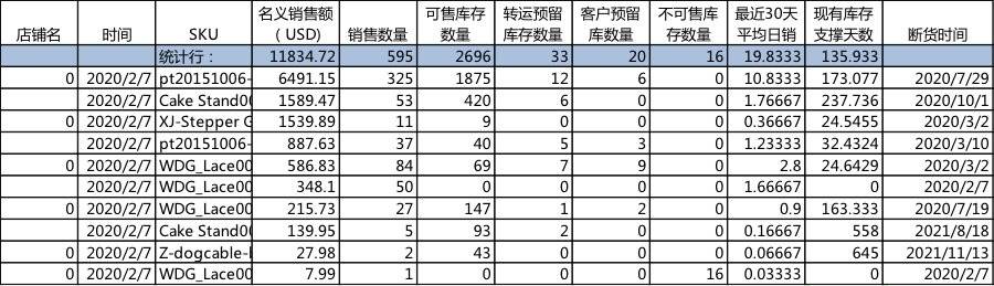 亚马逊号没了，跨境店十亿级的库存怎么处理？