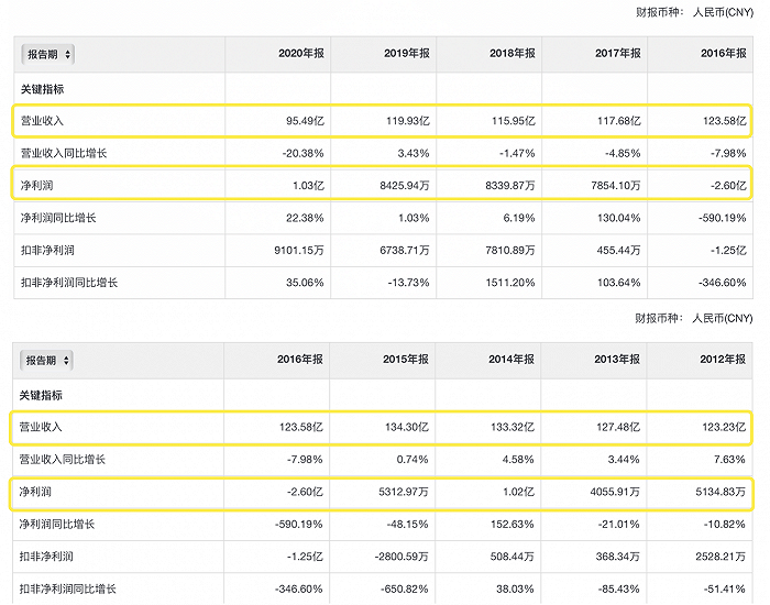 华联综超业绩惨淡，要靠卖壳“回血”