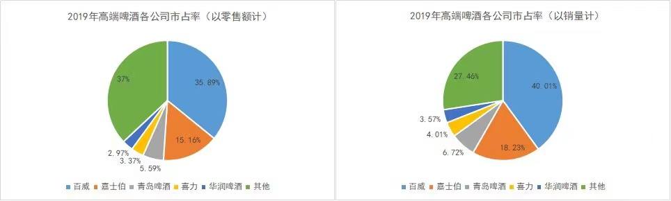 图7:中国高端啤酒市场格局 来源:Euromonitor,36氪