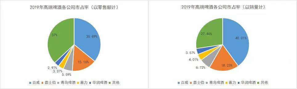 图7：中国高端啤酒市场格局    来源：Euromonitor，36氪