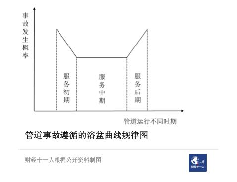 我国燃气安全问题，何解？