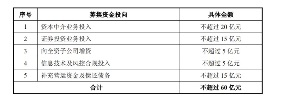 券商补血汹涌：国金证券60亿定增预案出炉 实控人承诺不参与认购