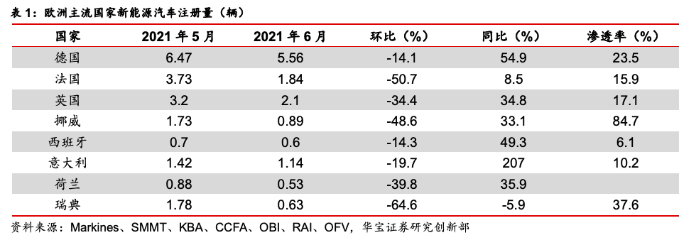 “经历季末冲刺欧洲新能源车市再回淡市销量符合预期——欧洲新能源车月度数据点评