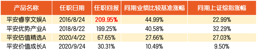 “不到5年收益200%+，一个投资“未来”的基金经理