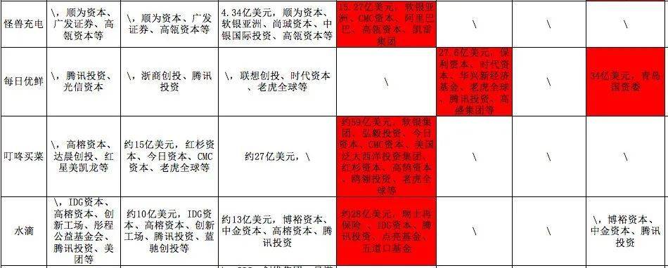 图：今年上市的几只中概股历史融资信息（红色代表：按当前股价计，此轮资本已面临亏损考验），来源：锦缎研究院统计。