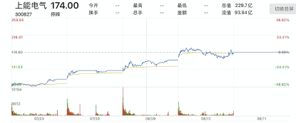 股价8天涨170%，上能电气二次停牌核查，涉嫌配合股东高位减持套现