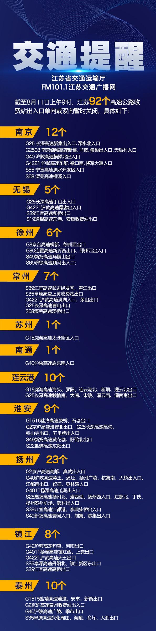 江苏25条普通国省道、92个高速公路收费站出入口单向或双向暂时关闭