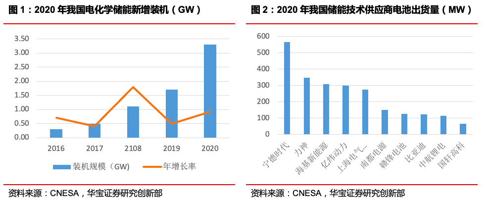 “行业再迎政策利好，储能+新能源发电助力碳中——新能源行业事件点评