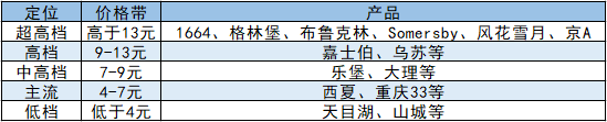 图3：重庆啤酒品牌矩阵    来源：公告，36氪