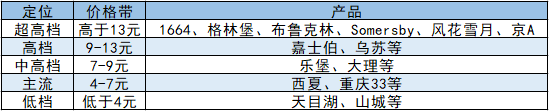 图3:重庆啤酒品牌矩阵 来源:公告,36氪