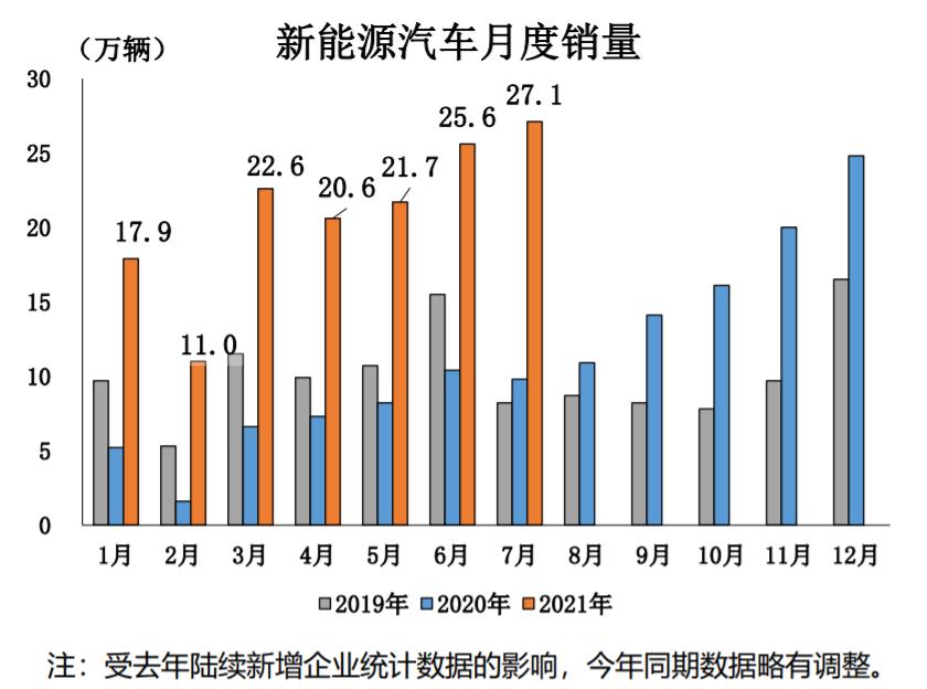 七月国内车市继续下滑，新能源车渗透率已接近15%