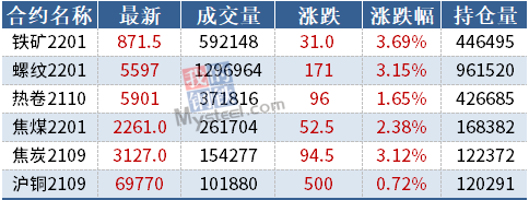 期货要闻简讯丨黑色集体上涨，铁矿石涨逾3%