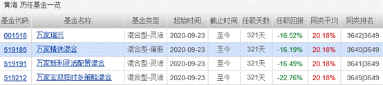 万家旗下两基金年内亏损超10% 投资赌性大重注地产股