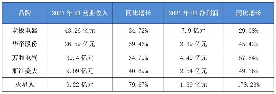 厨电上市企业半年报纷纷出炉，营收净利双增背后还有哪些看点?