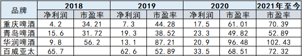 图6:啤酒企业估值对比 来源:Wind,36氪