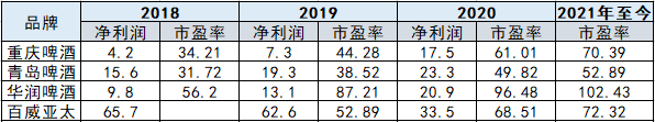 图6：啤酒企业估值对比    来源：Wind，36氪