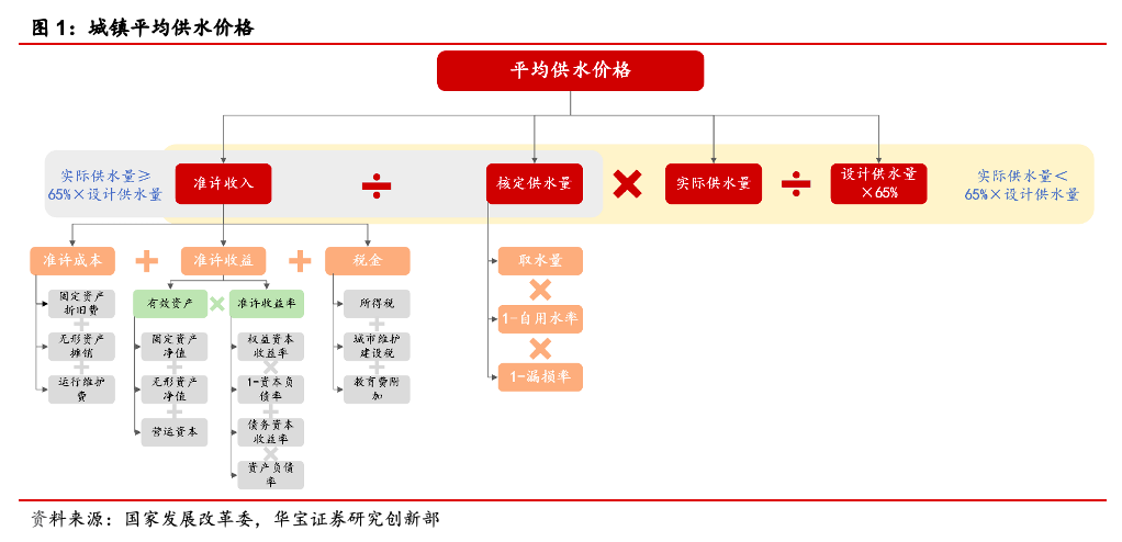 城镇供水价格新规出台，保障水务企业合理收益——资源环境行业周报