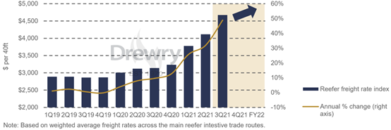 “运力紧张叠加需求增长 冷藏集装箱运费上涨或将持续到2022年中期