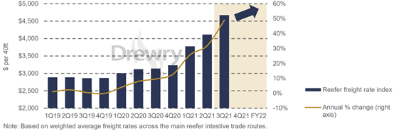 资料来源：Drewry‘sReefer船运年度回顾和预测2021/22