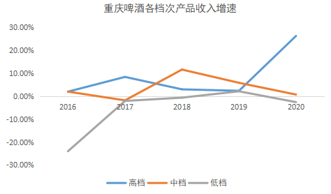 图5：重庆啤酒各档次产品收入增速    来源：公告，36氪