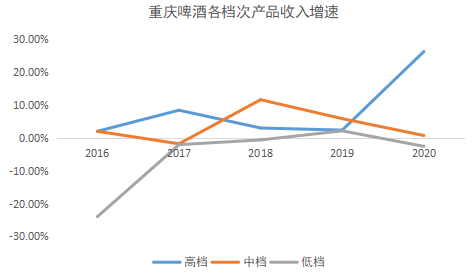 图5:重庆啤酒各档次产品收入增速 来源:公告,36氪