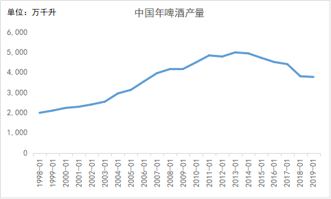 图1：中国啤酒年产量    来源：Wind，36氪