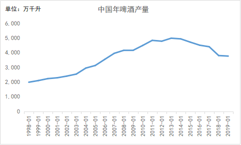 图1:中国啤酒年产量 来源:Wind,36氪