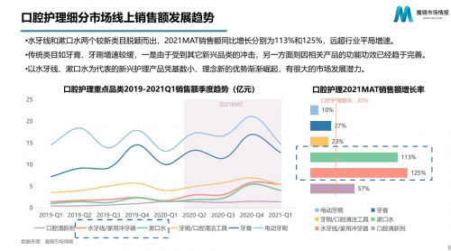 数据显示，水牙线和冲牙器两个较新类目的增长表现突出